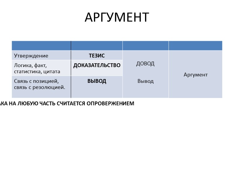 АРГУМЕНТ АТАКА НА ЛЮБУЮ ЧАСТЬ СЧИТАЕТСЯ ОПРОВЕРЖЕНИЕМ